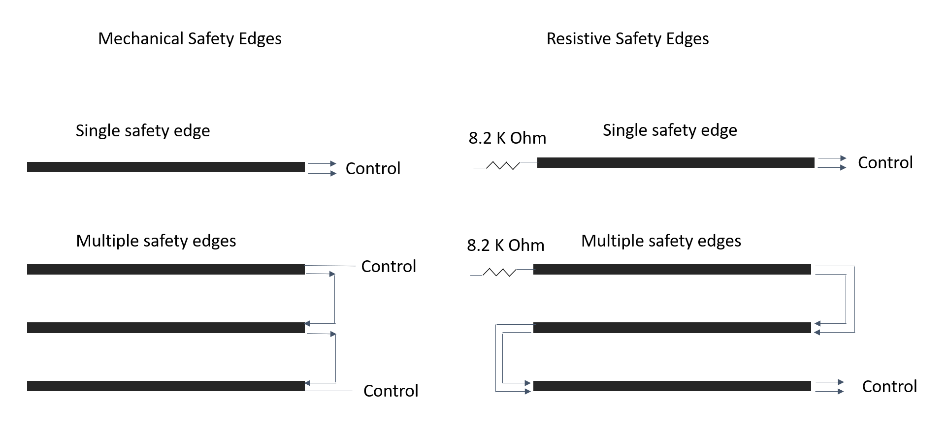 Gate Automation Safety Edge Guide
